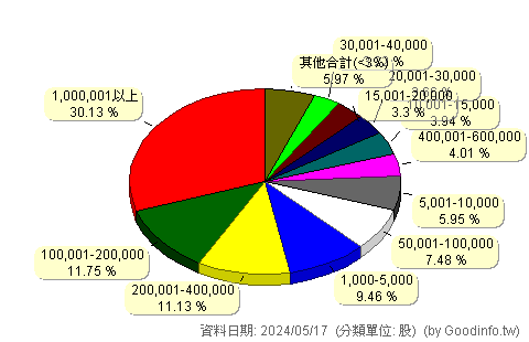 (6742)澤米 股東持股分級圖