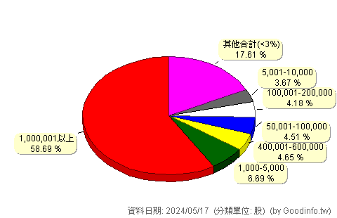 (6743)安普新 股東持股分級圖