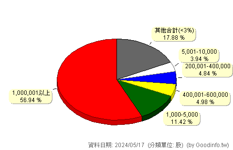(6751)智聯服務 股東持股分級圖