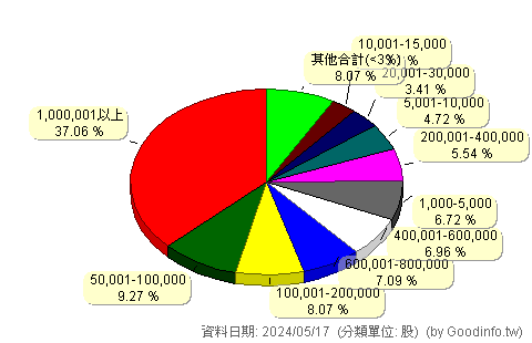 (6767)台微醫 股東持股分級圖