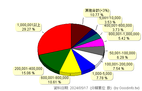 (6782)視陽 股東持股分級圖