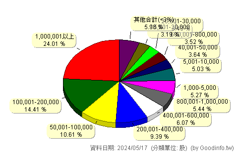 (6787)晶瑞光 股東持股分級圖