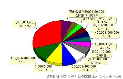 (6793)天力離岸 股東持股分級圖