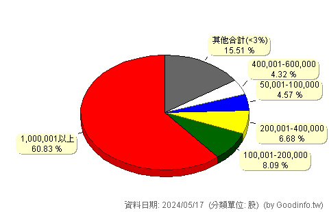 (6808)三鼎生技 股東持股分級圖