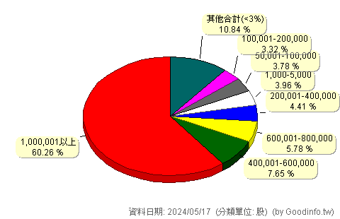 (6818)連騰 股東持股分級圖