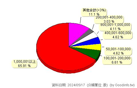 (6827)巨生醫 股東持股分級圖