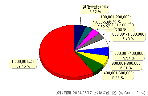 (6835)圓裕 股東持股分級圖