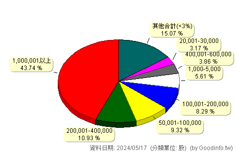 (6844)諾貝兒 股東持股分級圖