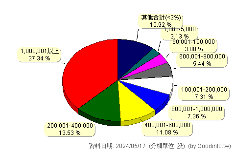(6850)光鼎生技 股東持股分級圖