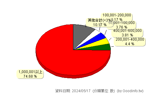 (6854)錼創科技-KY創 股東持股分級圖