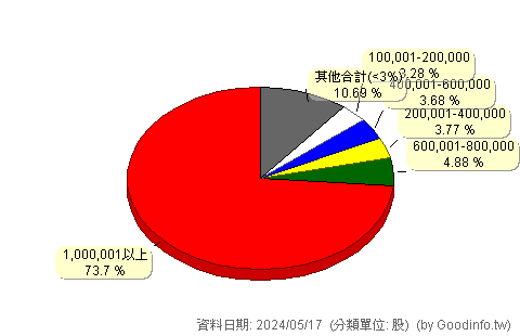 (6856)鑫傳 股東持股分級圖