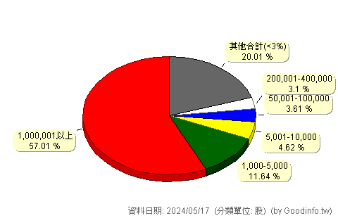 (6861)睿生光電 股東持股分級圖