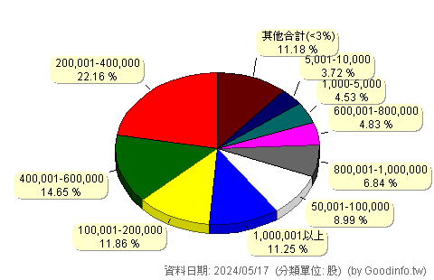 (6864)元樟生技 股東持股分級圖