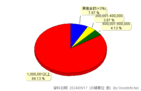 (6867)坦德科技 股東持股分級圖
