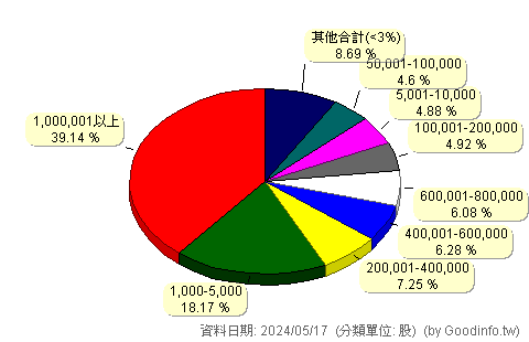 (6874)倍力 股東持股分級圖