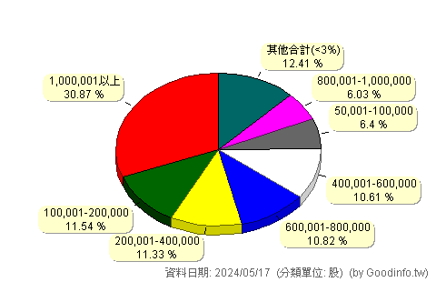(6909)創控 股東持股分級圖
