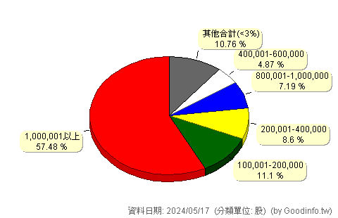 (6910)德鴻 股東持股分級圖