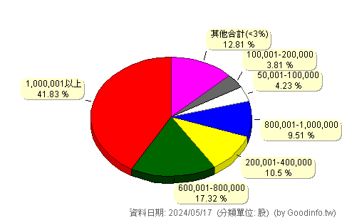 (6911)群運 股東持股分級圖