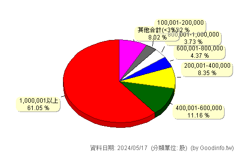 (6926)聖安生醫 股東持股分級圖