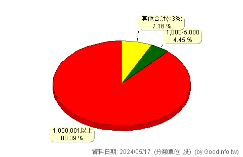(6929)佑全 股東持股分級圖