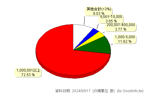 (6933)AMAX-KY 股東持股分級圖