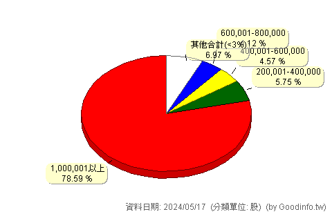(6935)王子製藥 股東持股分級圖