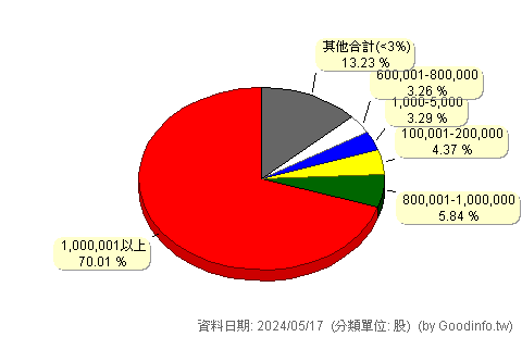 (6936)永鴻生技 股東持股分級圖