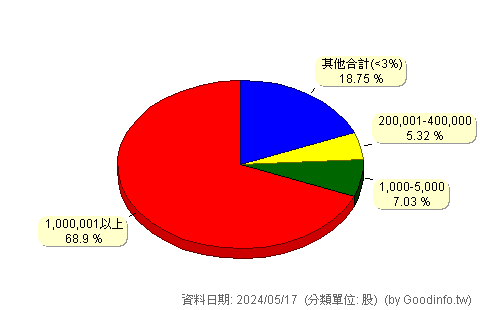(6937)天虹 股東持股分級圖