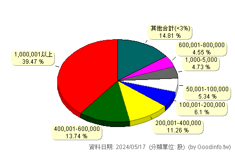(6944)兆聯實業 股東持股分級圖
