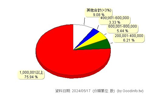 (6945)圓祥生技 股東持股分級圖