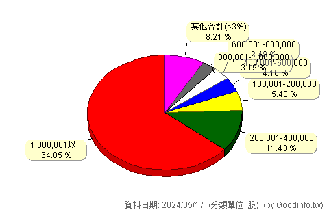 (6949)沛爾生醫-創 股東持股分級圖
