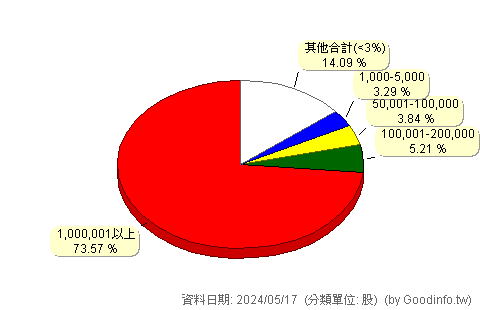 (6951)青新 股東持股分級圖