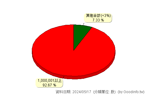 (6952)大武山 股東持股分級圖