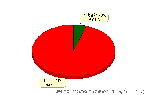 (6958)日盛台駿 股東持股分級圖