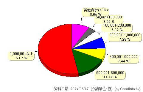 (6967)汎瑋材料 股東持股分級圖