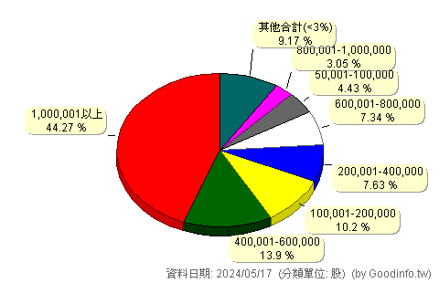 (6973)永立榮 股東持股分級圖