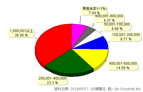 (6977)聯純 股東持股分級圖