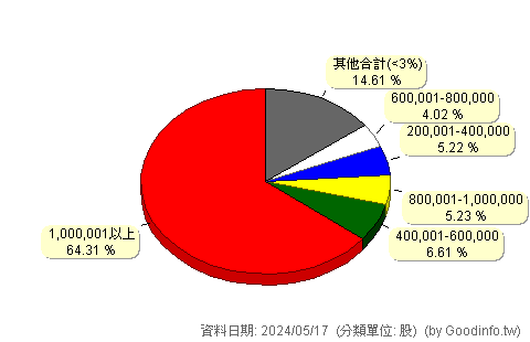 (6982)大井泵浦 股東持股分級圖