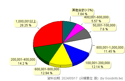 (6983)華洋精機 股東持股分級圖