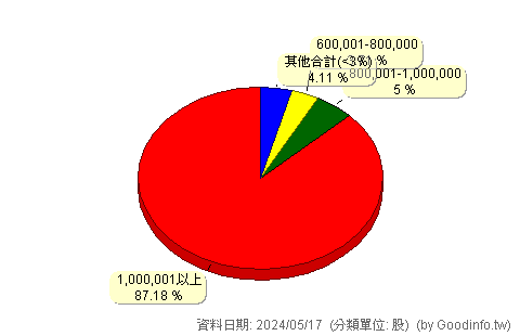 (6997)博弘 股東持股分級圖
