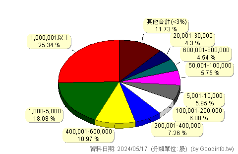 (7402)邑錡 股東持股分級圖