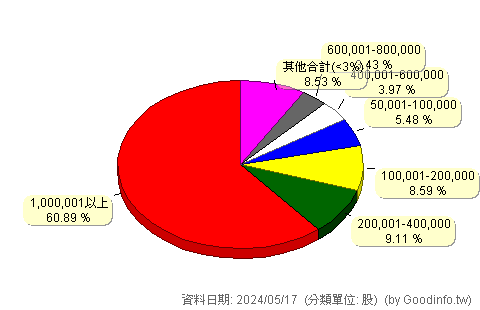 (7419)達勝 股東持股分級圖