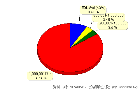 (7547)碩網 股東持股分級圖
