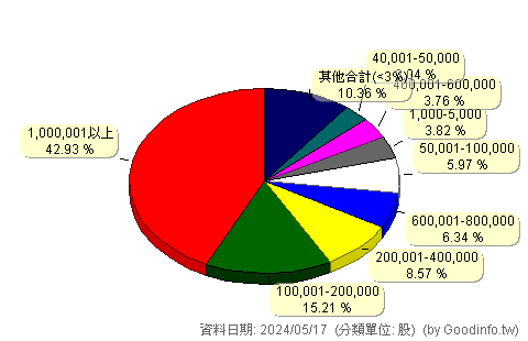 (7551)知識科技 股東持股分級圖