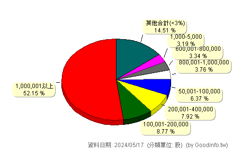 (7566)亞果遊艇 股東持股分級圖