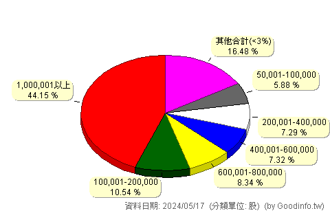 (7578)利百景 股東持股分級圖