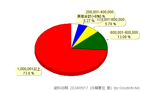 (7583)國際海洋 股東持股分級圖