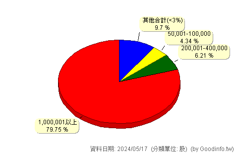 (7703)銳澤 股東持股分級圖