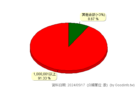 (7706)宏碁創達 股東持股分級圖