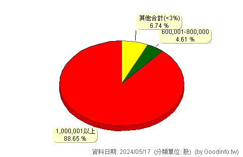 (7709)榮田 股東持股分級圖